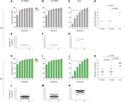 Modular organization of locomotor networks in people  - Frontiers